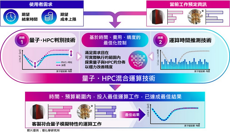 (圖3)量子・HPC混合運算技術概要