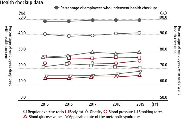Health checkup data