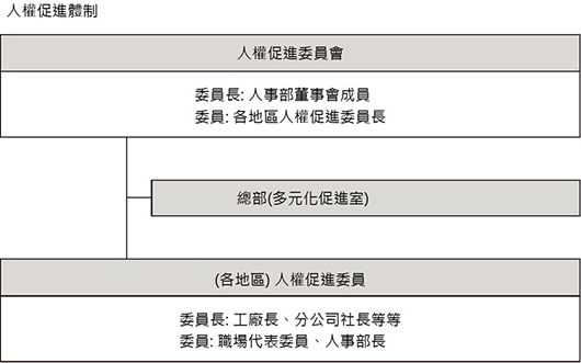 Human Rights Promotion Structure