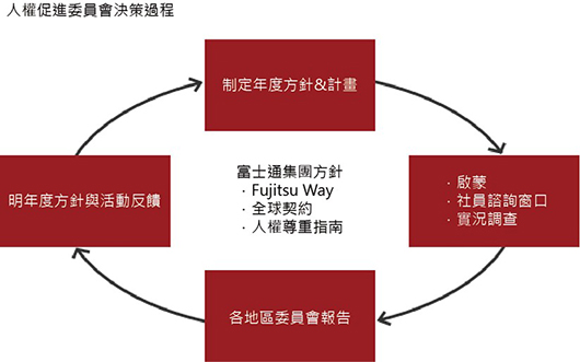 Initiatives led by the Human Rights Promotion Committee