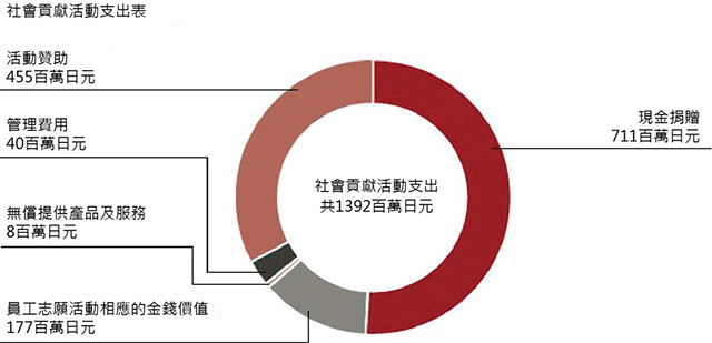 Social Contribution Expenditure Chart