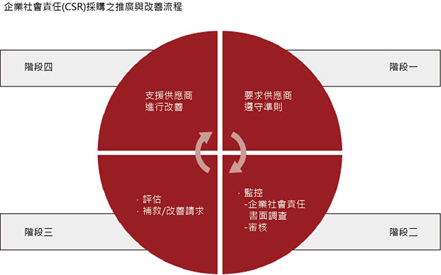 Processes for Promoting and Improving CSR Procurement