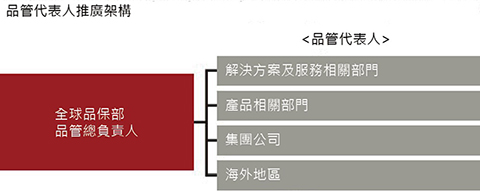 Promotion Framework under Quality Management Representative