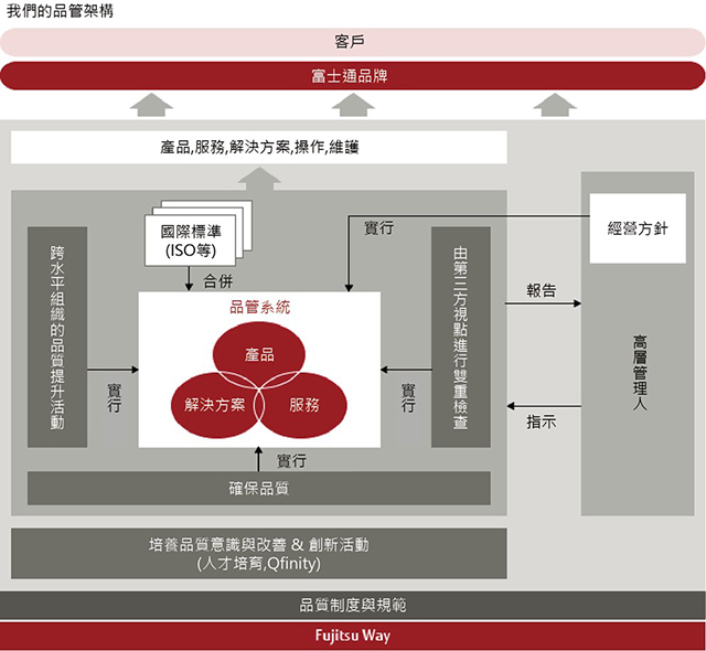 Our Quality Support Framework