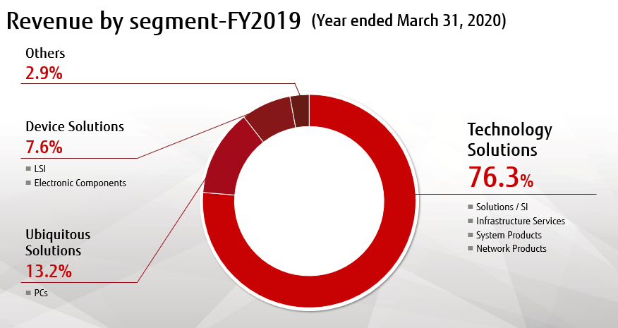 revenue by segment