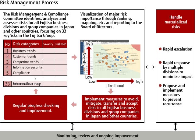 Risk Management Process