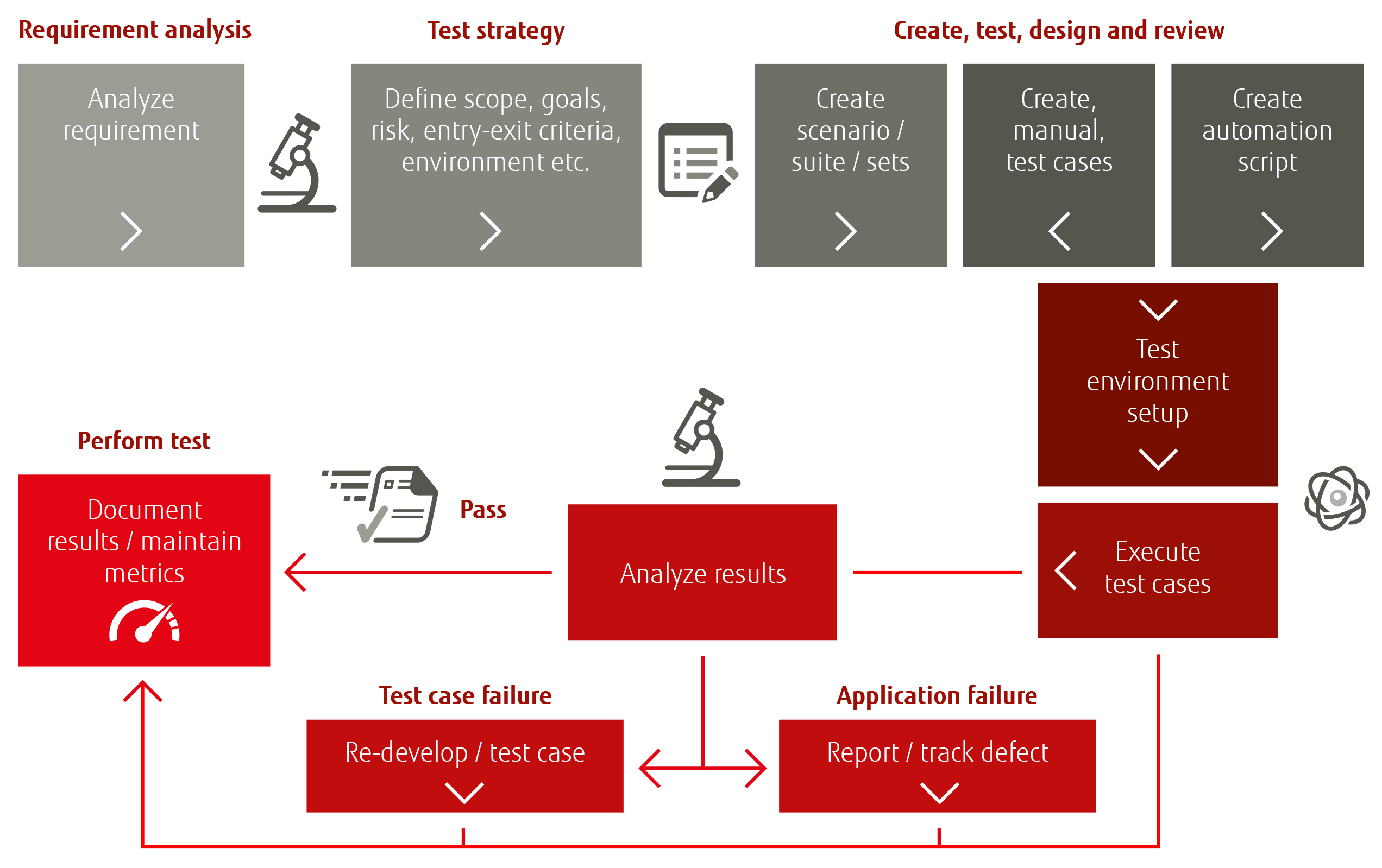 Test and Validation Services Fujitsu UK