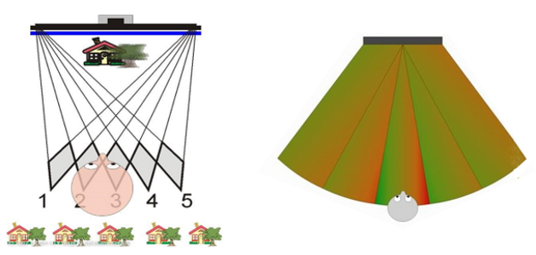 Illustration 3: multiple views allow several viewers to experience 3D simultaneously