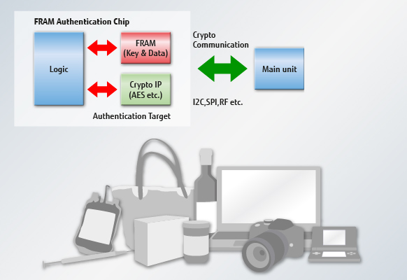 Authentication with FRAM Authentication with FRAM