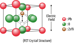FRAM structure FRAM structure
