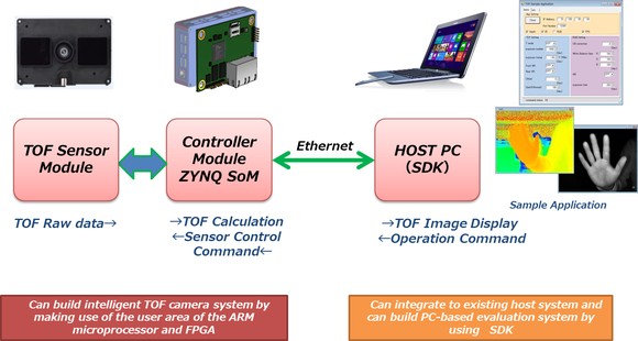 ToF Camera Development Kit system diagram ToF Camera Development Kit system diagram