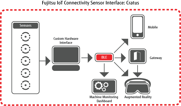 How It Works Fujitsu Iot Connectivity Solutions Fujitsu Uk