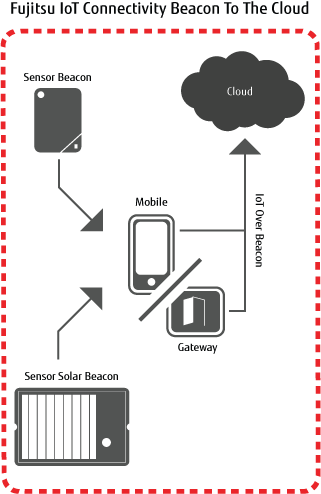 How It Works Fujitsu Iot Connectivity Solutions Fujitsu Uk