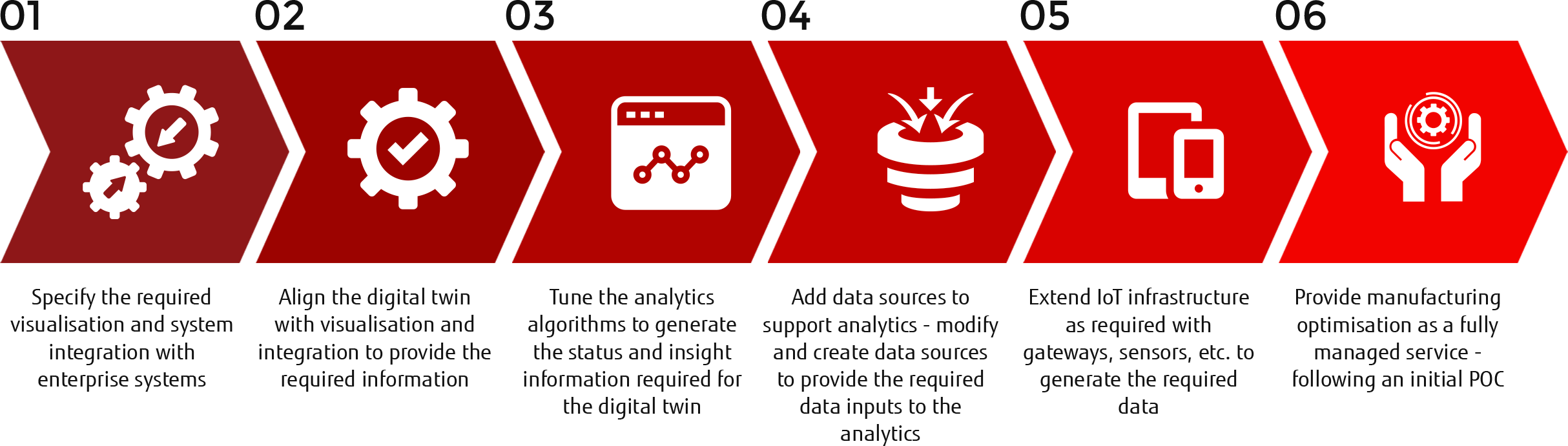 6 stage approach to Manufacturing Optimisation