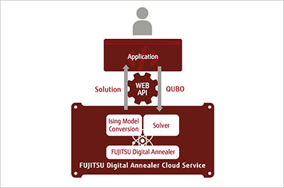 Fujitsu Digital Annealer Cloud Service