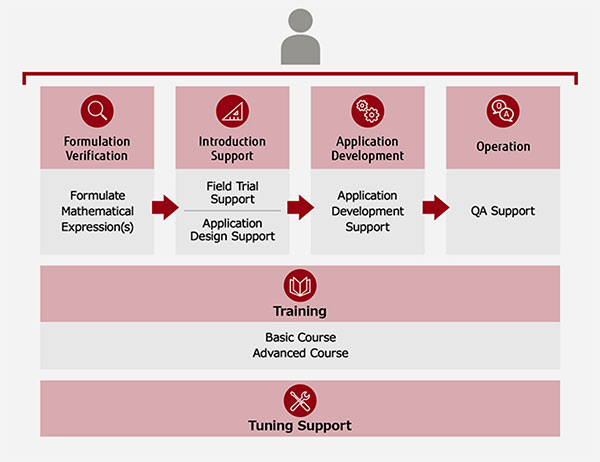 Fujitsu Quantum-Inspired Digital Annealer Technical Service