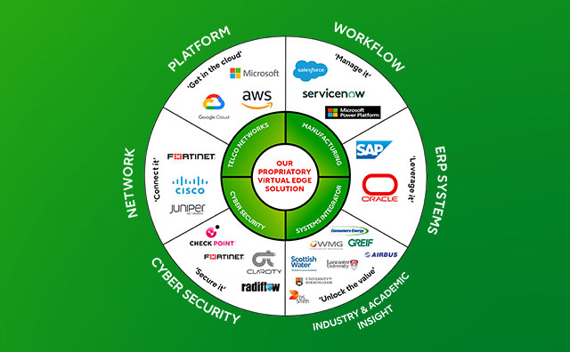 Leveraging our ecosystem