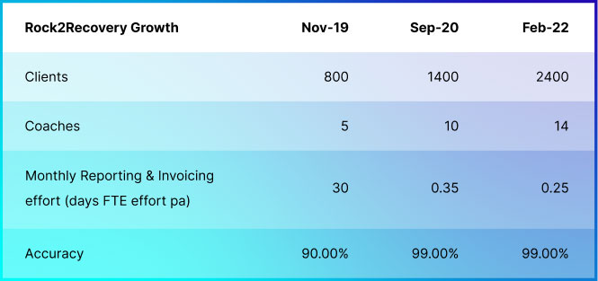 Rock2Recovery-Growth