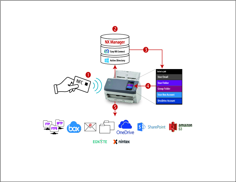 Easy NX Connect Fujitsu UK