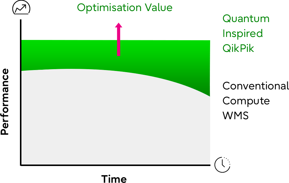 Performance chart showing better performance for quantum-inspired QikPik