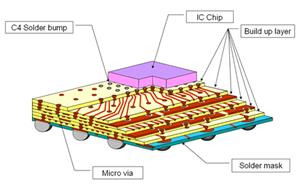Shinko DLL: High Density Substrates interconnect Shinko DLL: High Density Substrates interconnect