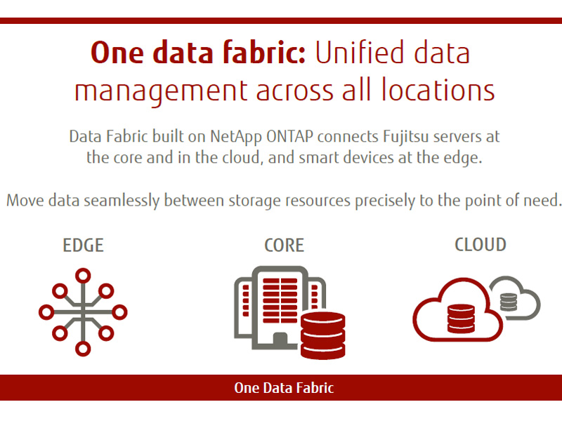 Asset Info Edge – Core -Cloud