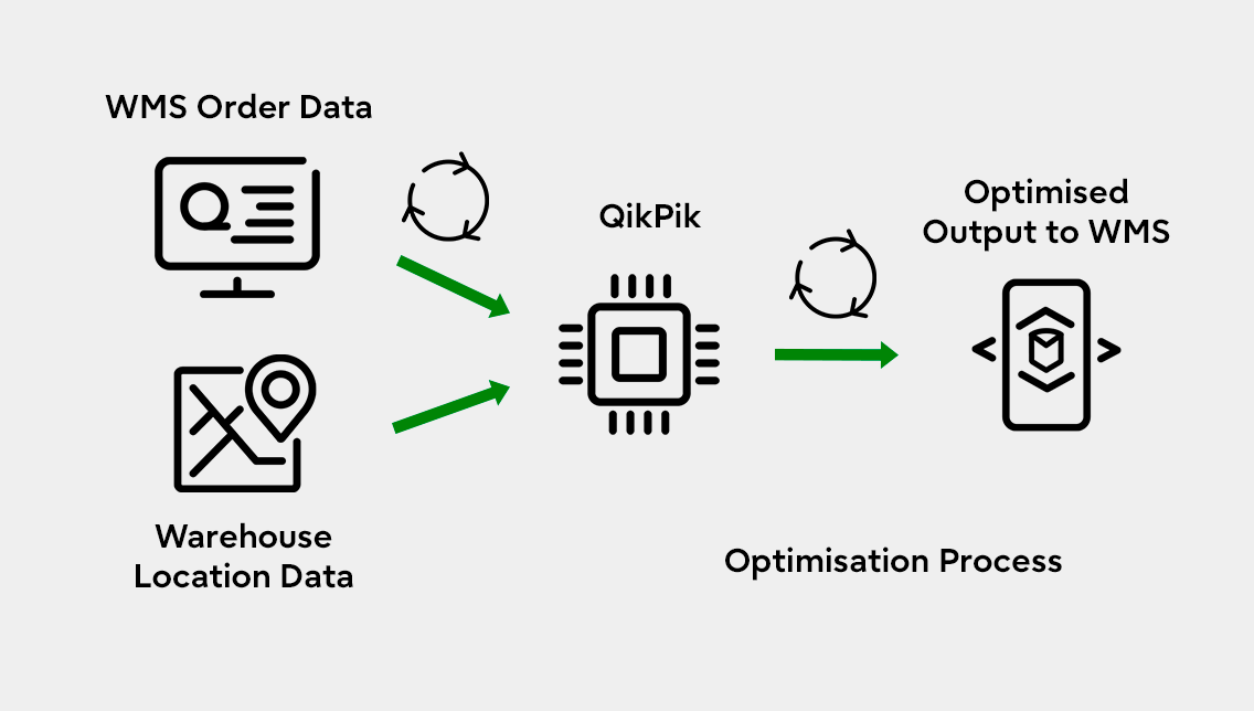 Warehouse infographic showing Optimisation Process