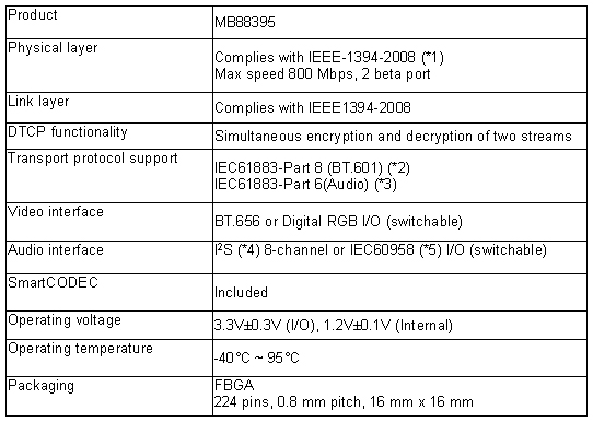 Key Specifications of the Fujitsu MB88395 Automotive 1394 Controller Key Specifications of the Fujitsu MB88395 Automotive 1394 Controller