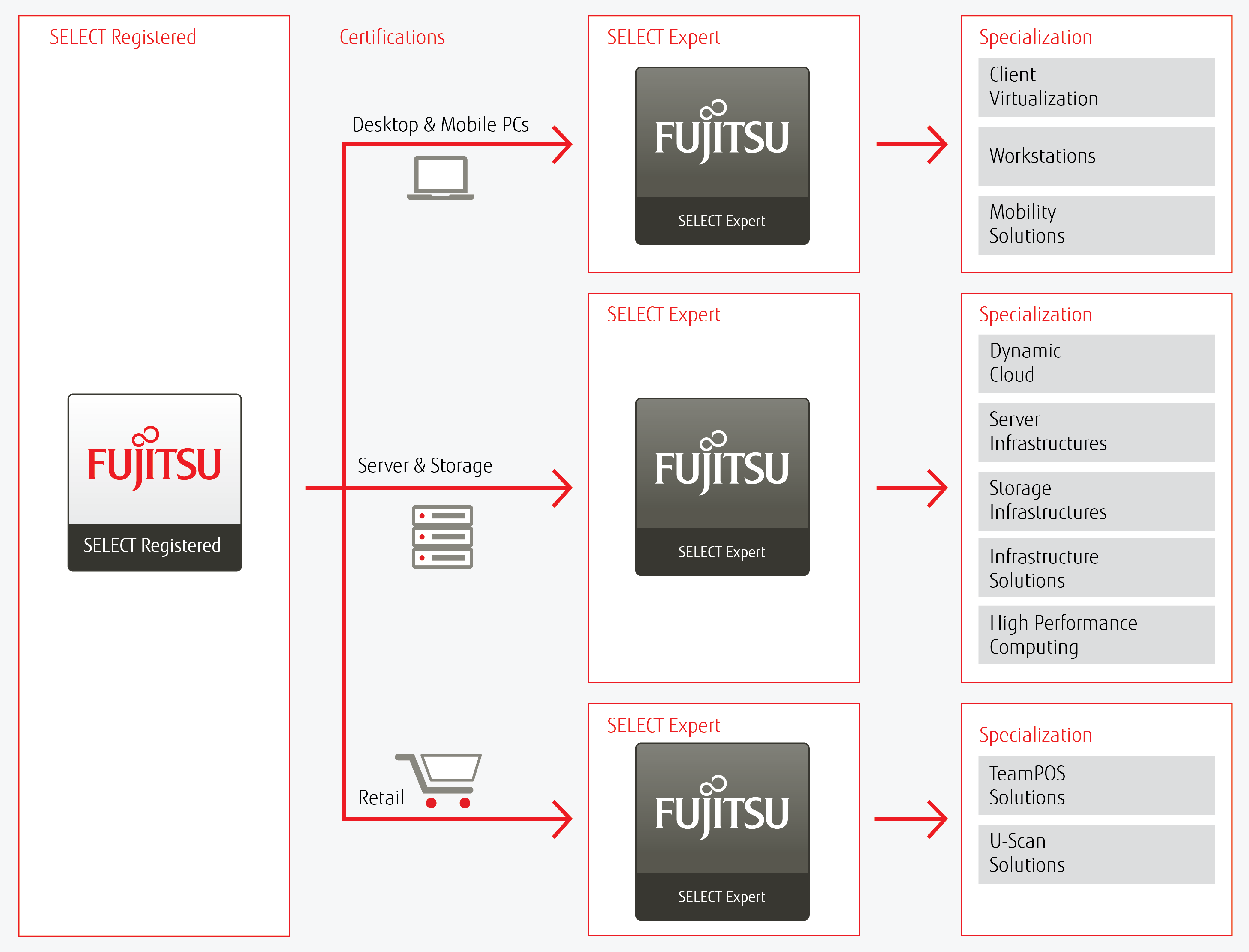Select partner diagram Select partner diagram