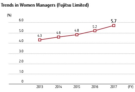 Trends in Women Managers (Fujitsu Limited)
