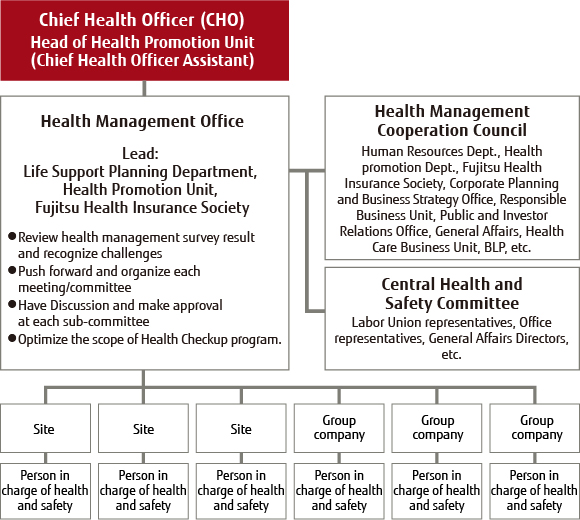 Structure of Health Management Promotion System
