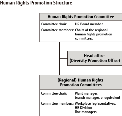 Human Rights Promotion Structure