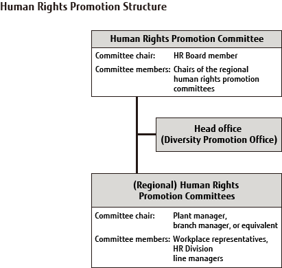 Human Rights Promotion Structure Human Rights Promotion Structure