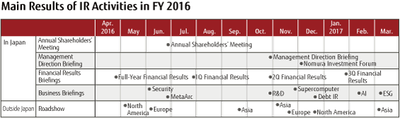 Chart: Main Results of IR Activities in FY 2016