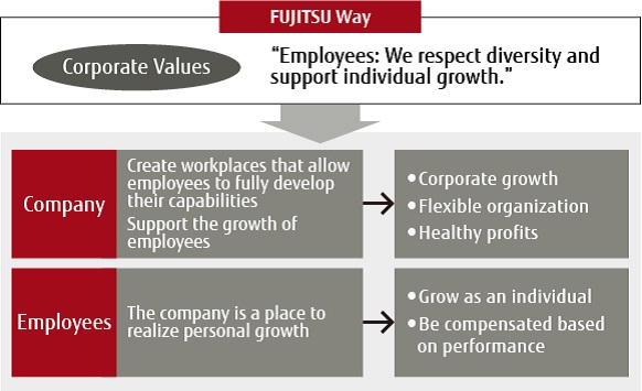 Fujitsu’s Approach to Human Resources