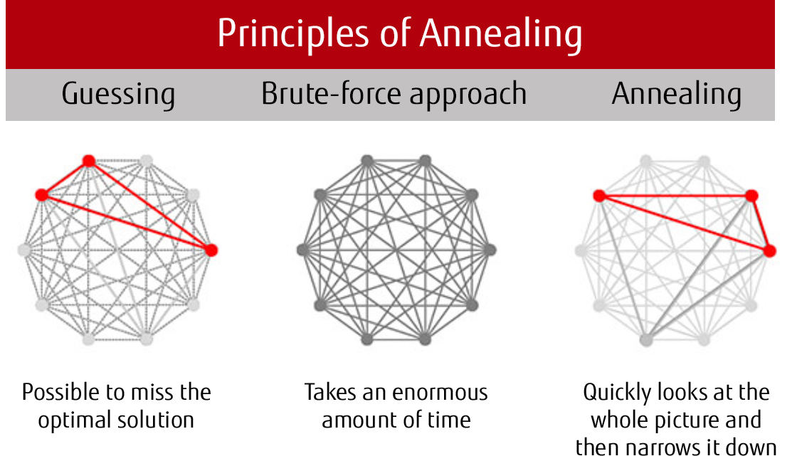 Principles of Annealing