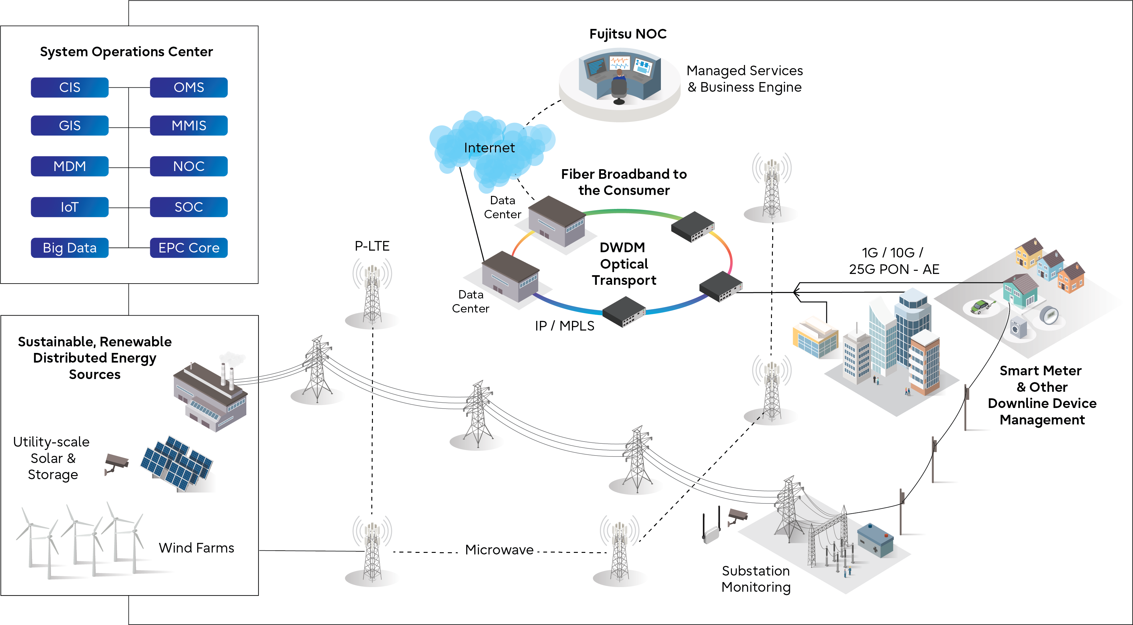 Fujitsu solutions cover every stage of the network life cycle