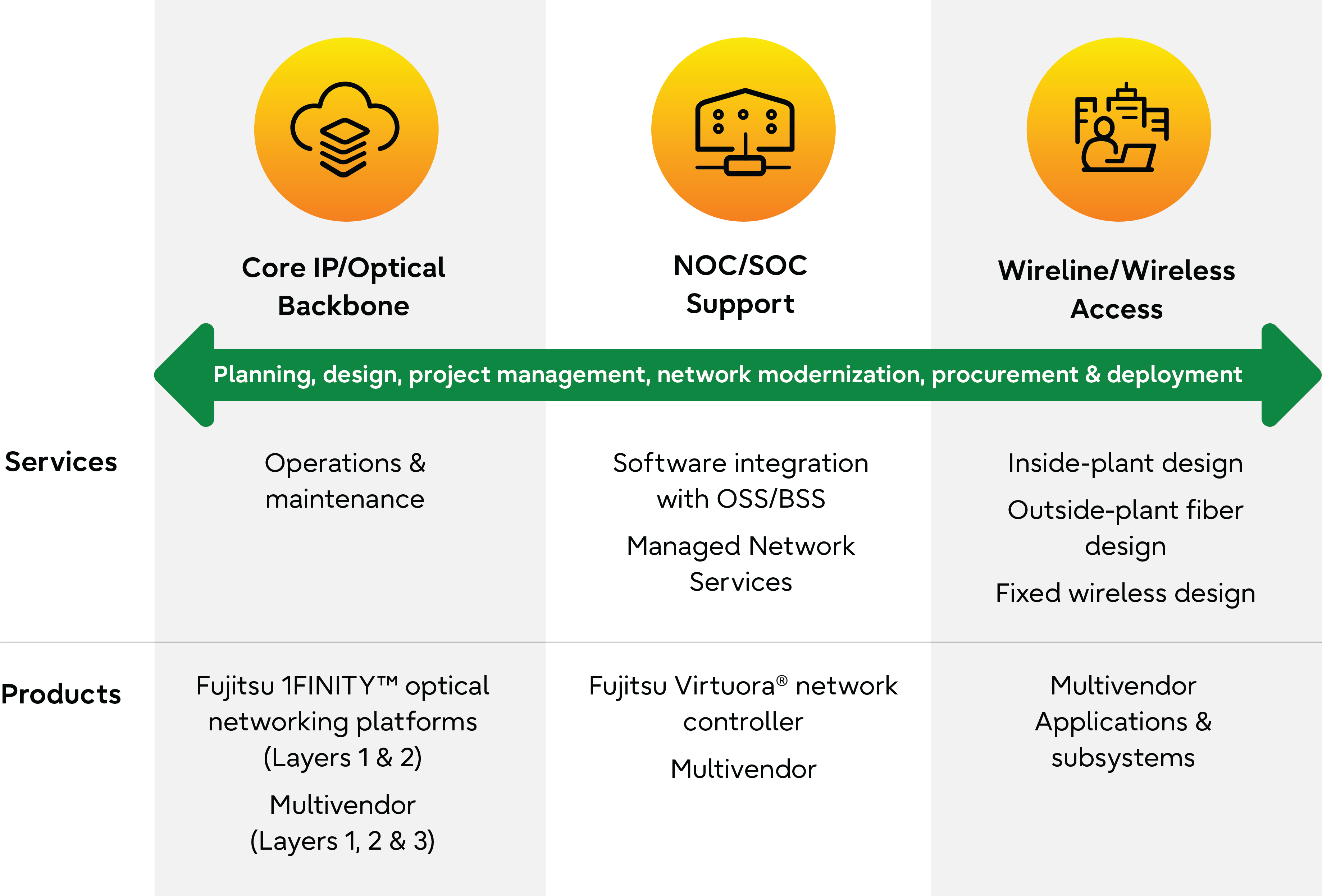 Fujitsu solutions cover every stage of the network life cycle