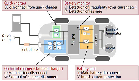 Relays for EV/PHV