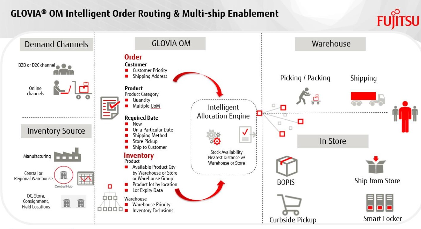 Glovia Om Fujitsu United States
