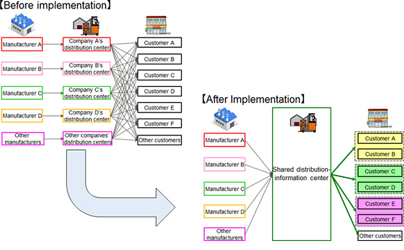 Figure 1: Transportation efficiencies through shared distribution in Vietnam