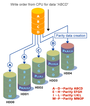 RAID 5 Read process