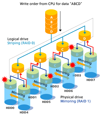 RAID 1+0 Write process