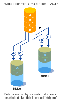 RAID 0 Write process