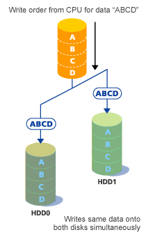RAID 1 Write process