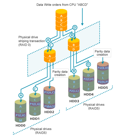 RAID 5+0 Write process