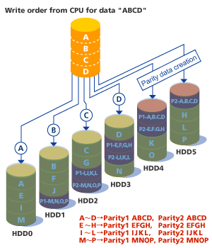 RAID 6 Write process