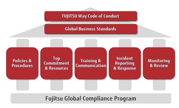 Global Compliance Program