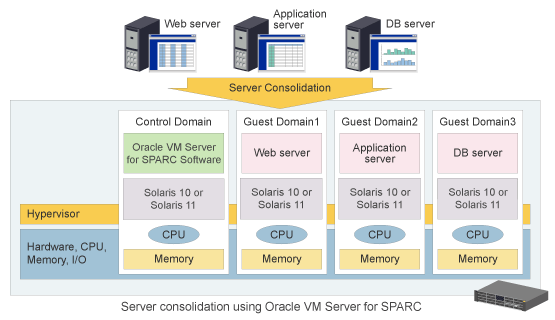 Server consolidation using LDoms