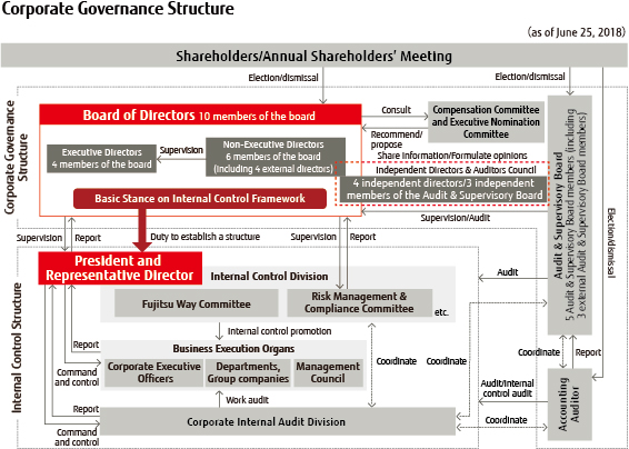 Corporate Governance Structure